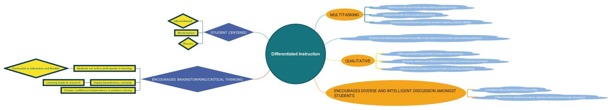 Differentiated Instruction (Mindmap)